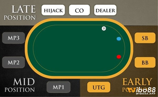 Early Position là vị trí bất lợi nhất trên bàn poker