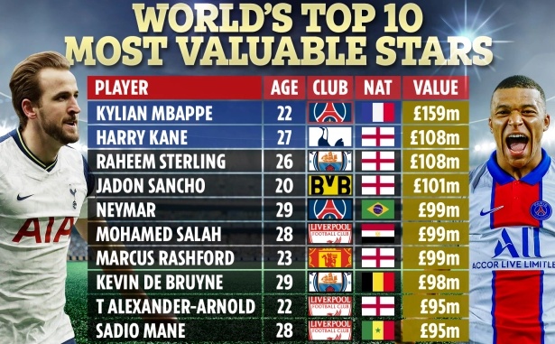 Cầu thủ nào đắt giá nhất thế giới: Ai là người nắm giữ danh hiệu